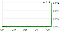 INTILAND DEVELOPMENT TBK Chart 1 Jahr
