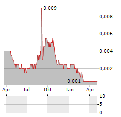 INTILAND DEVELOPMENT Aktie Chart 1 Jahr