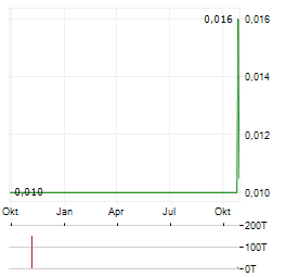 INTILAND DEVELOPMENT Aktie Chart 1 Jahr