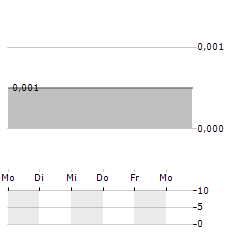 INTILAND DEVELOPMENT Aktie 5-Tage-Chart