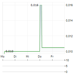 INTILAND DEVELOPMENT Aktie 5-Tage-Chart