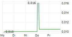 INTILAND DEVELOPMENT TBK 5-Tage-Chart