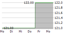 INTRA-CELLULAR THERAPIES INC 5-Tage-Chart