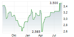 INTRACOM HOLDINGS SA Chart 1 Jahr