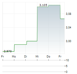 INTRACOM Aktie 5-Tage-Chart