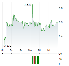 INTRACOM Aktie 5-Tage-Chart