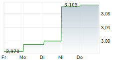 INTRACOM HOLDINGS SA 5-Tage-Chart