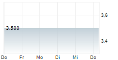 INTRACOM HOLDINGS SA 5-Tage-Chart