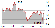 INTRALOT SA Chart 1 Jahr