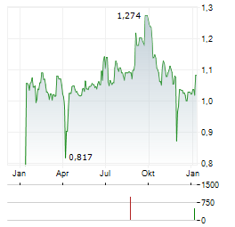 INTRALOT Aktie Chart 1 Jahr