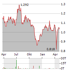 INTRALOT Aktie Chart 1 Jahr