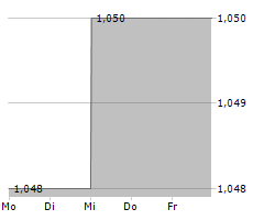 INTRALOT SA Chart 1 Jahr