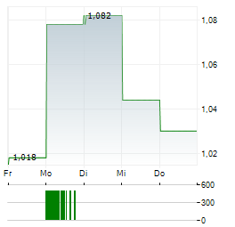 INTRALOT Aktie 5-Tage-Chart