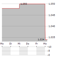 INTRALOT Aktie 5-Tage-Chart