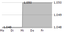 INTRALOT SA 5-Tage-Chart