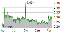 INTRASENSE SAS Chart 1 Jahr