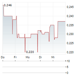 INTRASENSE Aktie 5-Tage-Chart