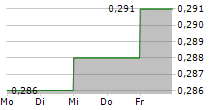 INTRASENSE SAS 5-Tage-Chart