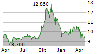 INTRED SPA Chart 1 Jahr