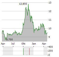 INTRED Aktie Chart 1 Jahr