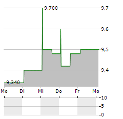 INTRED Aktie 5-Tage-Chart