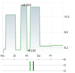 INTRED Aktie 5-Tage-Chart