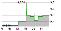 INTRED SPA 5-Tage-Chart