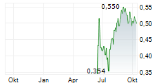 INTREPID METALS CORP Chart 1 Jahr INTREPID METALS CORP Chart 1 Jahr