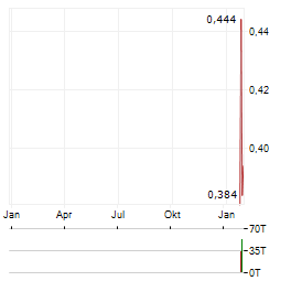 INTREPID METALS Aktie Chart 1 Jahr