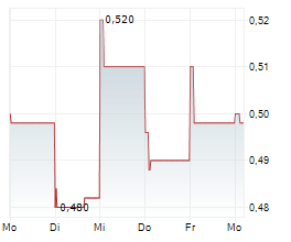INTREPID METALS CORP Chart 1 Jahr INTREPID METALS CORP Chart 1 Jahr