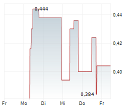 INTREPID METALS CORP Chart 1 Jahr