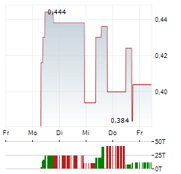 INTREPID METALS Aktie 5-Tage-Chart