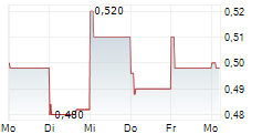 INTREPID METALS CORP 5-Tage-Chart INTREPID METALS CORP 5-Tage-Chart