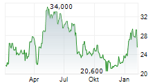 INTREPID POTASH INC Chart 1 Jahr