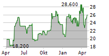 INTREPID POTASH INC Chart 1 Jahr