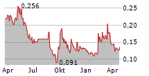 INTRON TECHNOLOGY HOLDINGS LTD Chart 1 Jahr