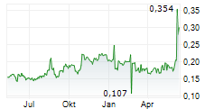 INTRON TECHNOLOGY HOLDINGS LTD Chart 1 Jahr