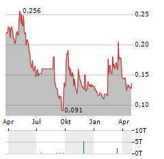 INTRON TECHNOLOGY Aktie Chart 1 Jahr