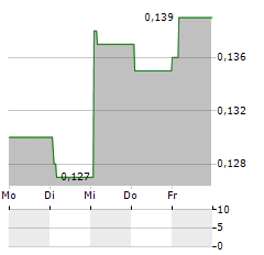 INTRON TECHNOLOGY Aktie 5-Tage-Chart