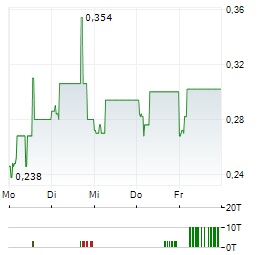 INTRON TECHNOLOGY Aktie 5-Tage-Chart