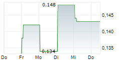 INTRON TECHNOLOGY HOLDINGS LTD 5-Tage-Chart