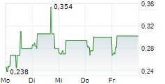 INTRON TECHNOLOGY HOLDINGS LTD 5-Tage-Chart