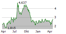 INTRUM AB Chart 1 Jahr