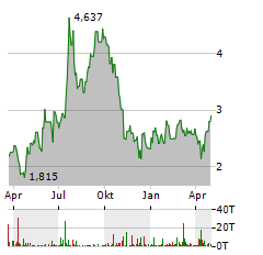 INTRUM Aktie Chart 1 Jahr