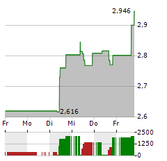 INTRUM Aktie 5-Tage-Chart