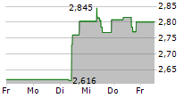 INTRUM AB 5-Tage-Chart