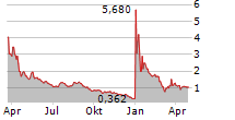 INTRUSION INC Chart 1 Jahr