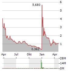 INTRUSION INC Jahres Chart