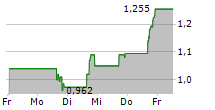 INTRUSION INC 5-Tage-Chart