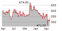 INTUIT INC Chart 1 Jahr